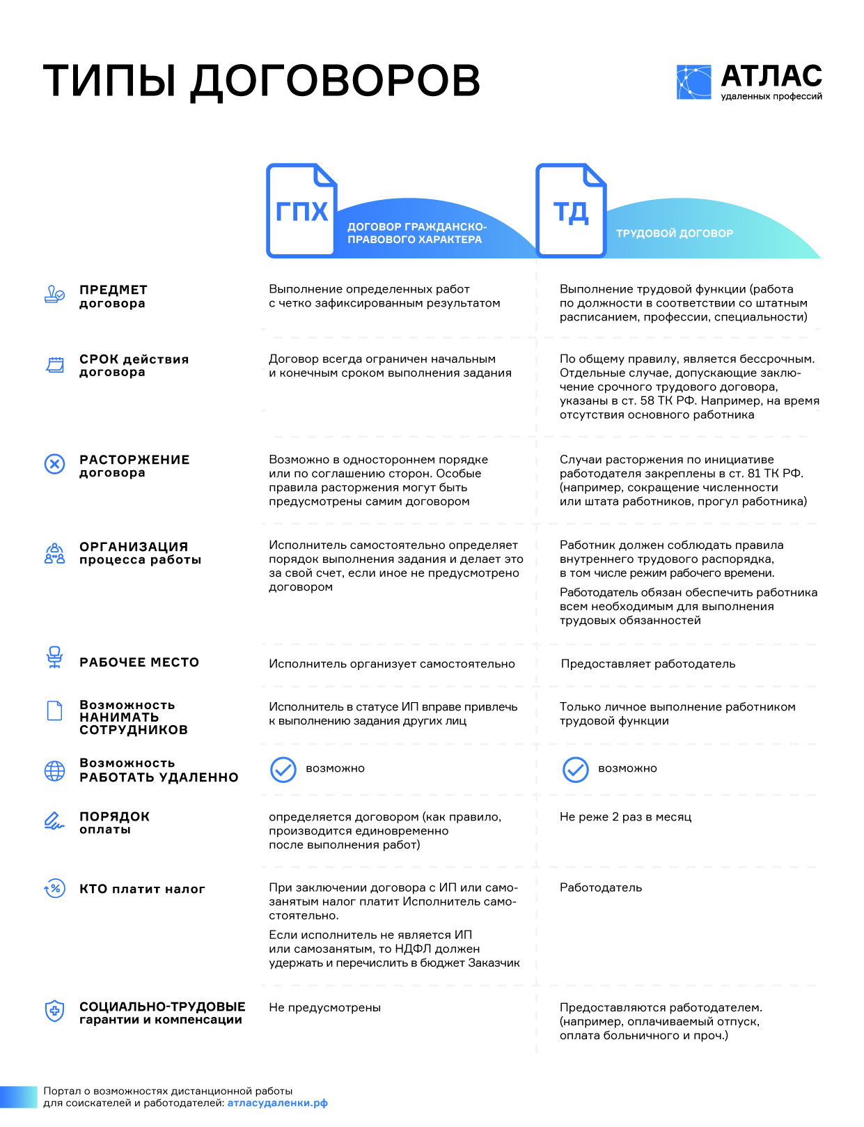 Какой договор заключить с дистанционным сотрудником?